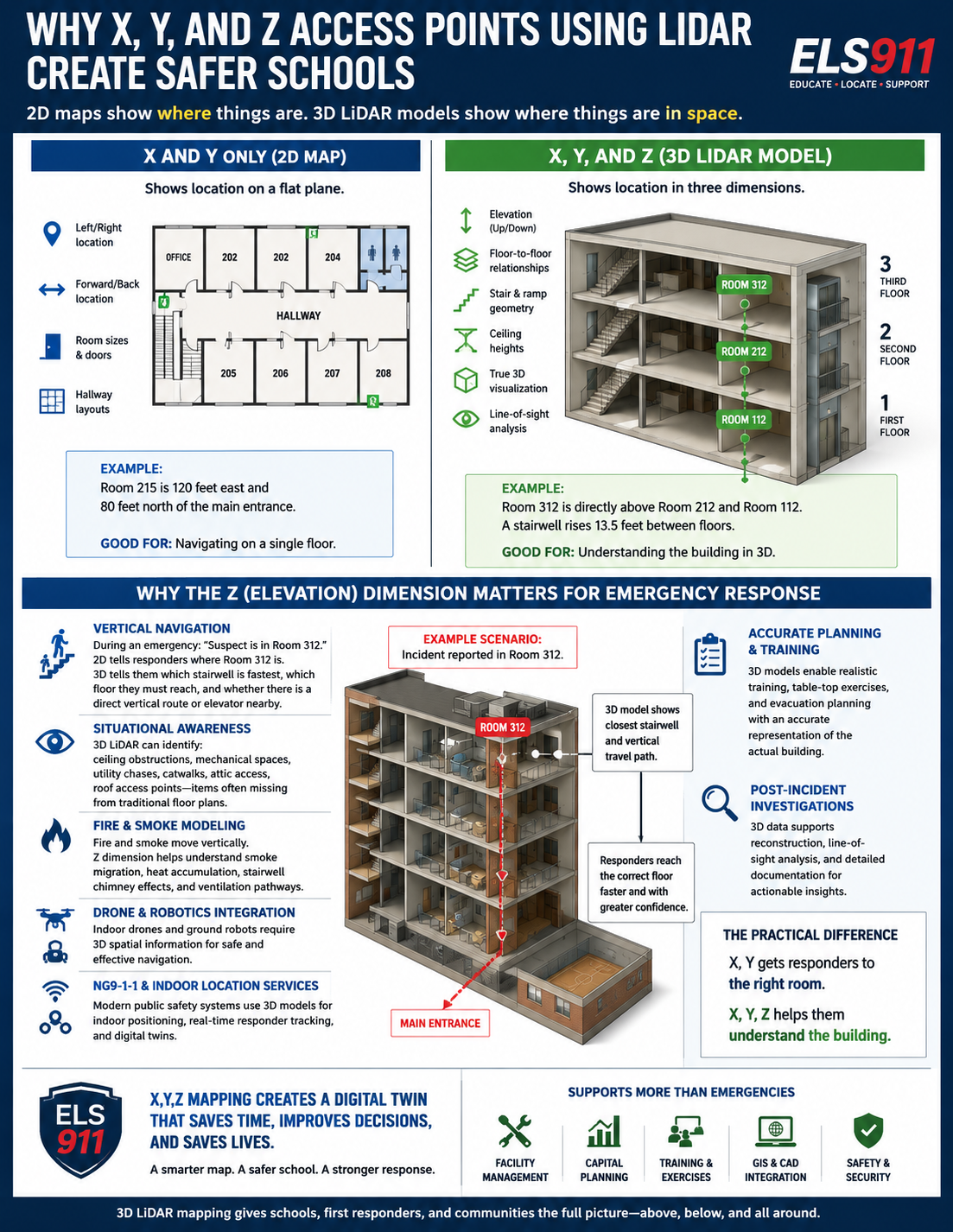 Why X, Y, and Z access points using LiDAR create safer schools — comparing flat 2D maps to 3D LiDAR models and why the elevation (Z) dimension matters for emergency response, planning, and indoor location services.